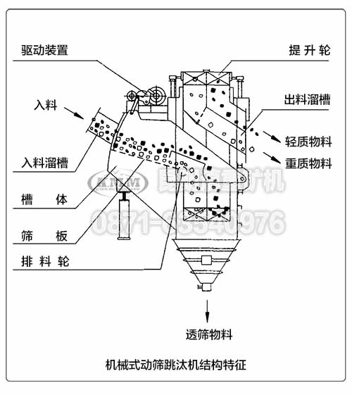 機械式動篩跳汰機的內部結構特征示意圖